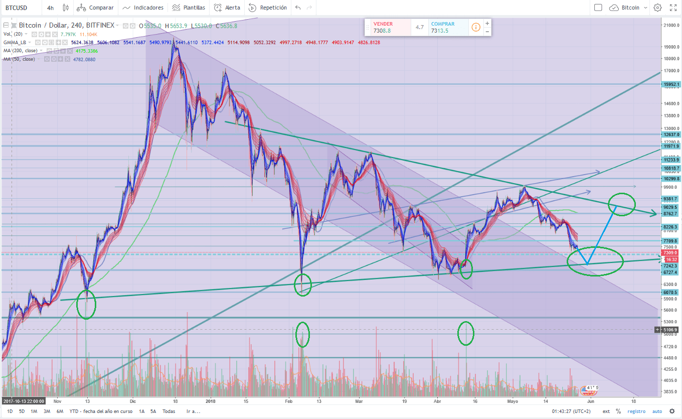 Grafica 1 del Bitcoin a 27 de mayo del 2018