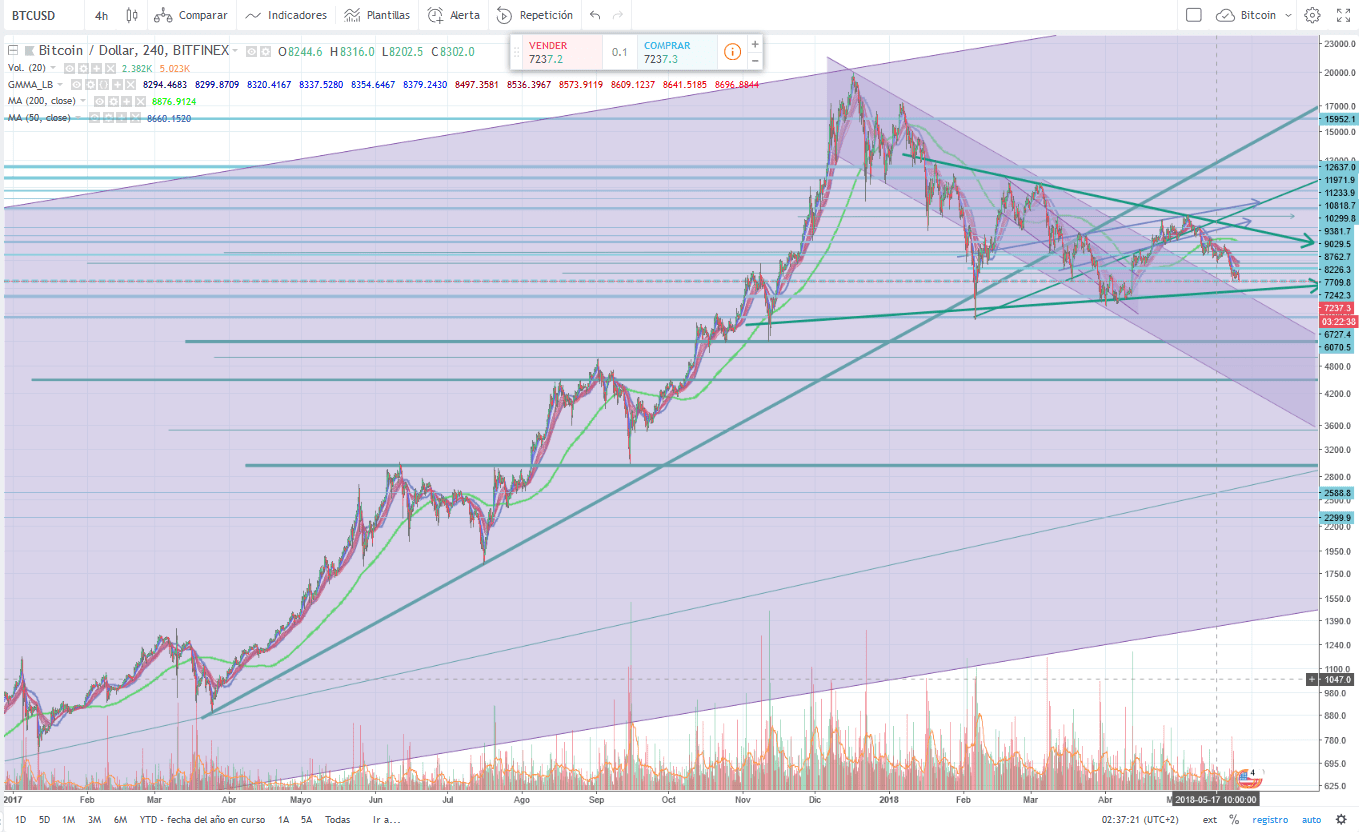Grafica 2 del Bitcoin a 27 de mayo del 2018