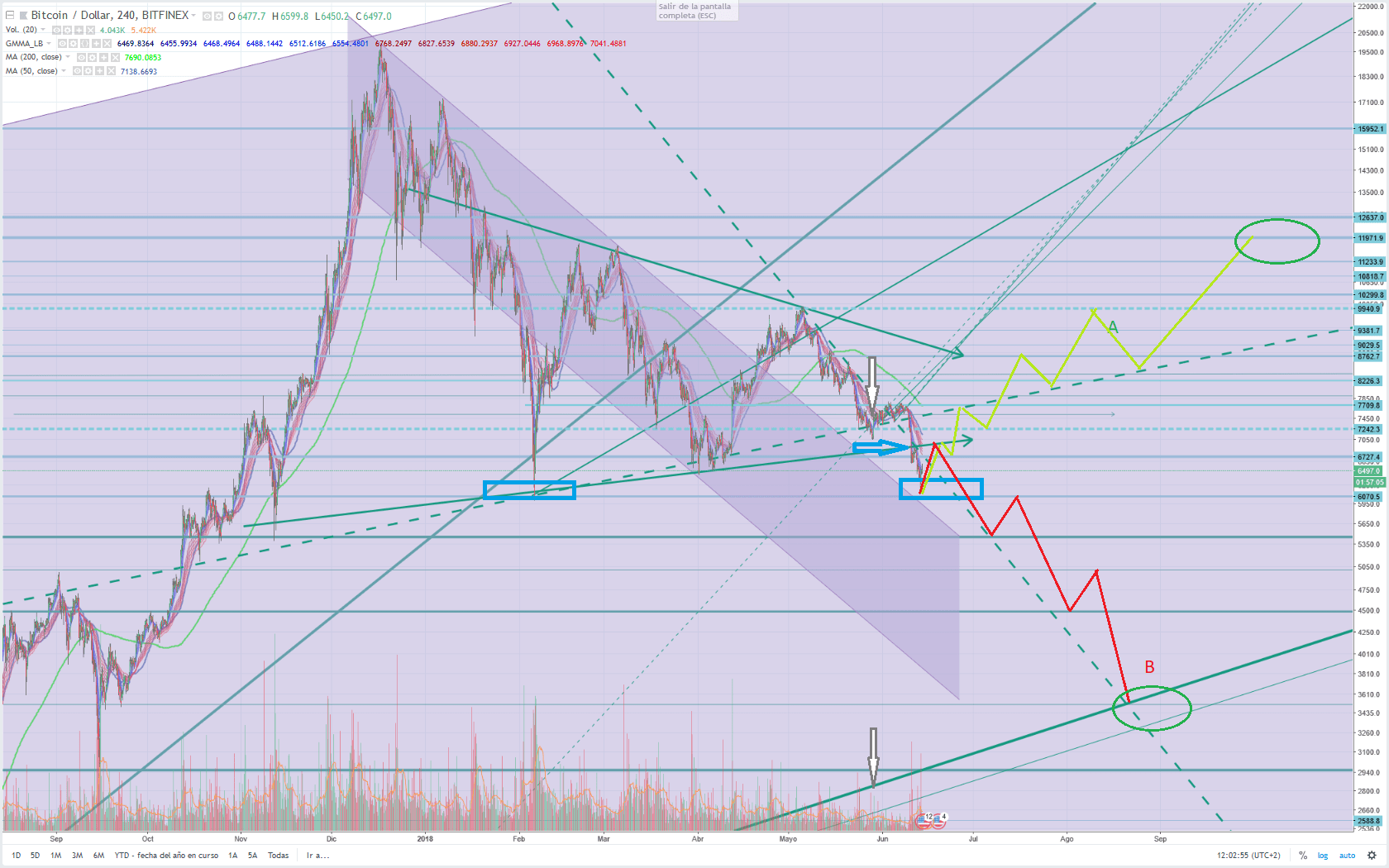 Grafica 1 del Bitcoin a 16 de junio del 2018