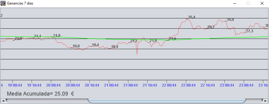 Pantalla estadisticas 7 dias CryptoMinero